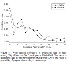 lies damned lies and miscarriage statistics expecting