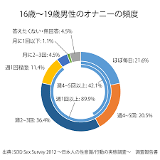 ファイル:Frequency of Masturbation.svg - Wikipedia