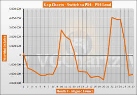 Switch Vs Ps4 Vgchartz Gap Charts May 2019 Update Vgchartz