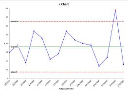 C Chart Help Bpi Consulting