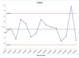 c chart help bpi consulting