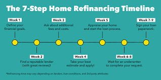 How Long Does It Take To Refinance A House 5 Ways To Speed Up The Process