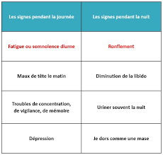 Le syndrome d'apnée obstructive du sommeil perturbe également la qualité du sommeil nocturne en le fragmentant par des éveils répétés. Ronflement Et Apnee Du Sommeil Dr Chhuor Chirurgien Orl Nantes