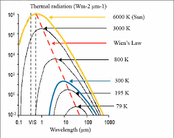 The shift of that peak is a direct consequence of the planck radiation law which describes the spectral brightness of black body radiation as a function. Wien S Law