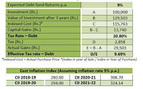 How Tax Is Calculated On Debt Mutual Fund Investments