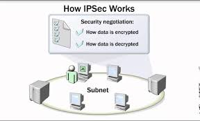The inner header is constructed by the host; Ipsec Overview Youtube