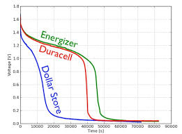 are expensive batteries worth the extra cost wired