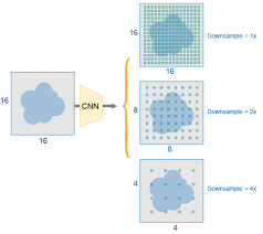 In yolo, no anchor boxes are used and bounding box locations and dimensions are predicted directly. Anchor Boxes For Object Detection Matlab Simulink