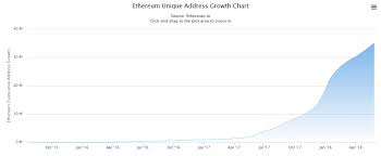 Screenshot 2018 5 31 Ethereum Unique Address Growth Chart