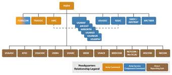 75 Studious Army Netcom Organization Chart