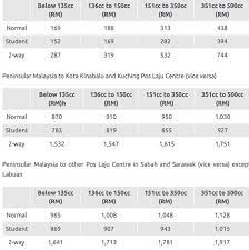Jom kita tengok senarai suv laju pilihan bk. 6 Perkhidmatan Pos Motosikal Dalam Negara Beserta Harga Pos Edu Bestari