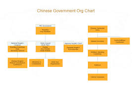 Chinese Government Org Charts