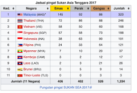 Senarai dibawah ialah senarai penuh pungutan pingat sukan asia 2006. Sukan Sea Kuala Lumpur 2017 Keputusan Pungutan Pingat