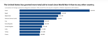The united states approved over $3.8 billion in foreign assistance to israel in 2019, the most recent year of complete data. Afghanistan Israel Largest Recipients Of U S Foreign Aid Best Countries Us News