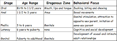 Freud S Psychosexual Stages Of Development Education Pinterest Child Development And School