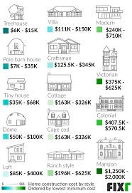 Maybe you would like to learn more about one of these? 2021 Cost To Build A House New House Construction Cost