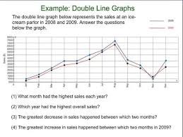 Image Result For Monthly Ice Cream Sales Graph Line Graph