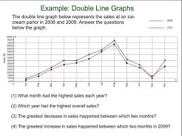 image result for monthly ice cream sales graph line graph