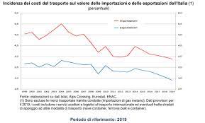 La banca d'italia dopo l'ingresso nella zona euro il 1 gennaio 1999 non rileva più i cambi autonomamente, ma partecipa insieme ad altre isituzioni alla procedura di determinazione dei cambi giornalieri della bce. Banca D Italia L Incidenza Dei Trasporti Sul Valore Delle Merci E Ancora In Discesa Shipping Italy