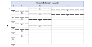 6 4 electronic structure of atoms electron configurations