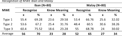 How to use acquisition in a sentence. Pdf Between Knowledge And Use Of Iban And Malay Multiword Expression An Insight Into L1 And L2 Acquisition And Competence Semantic Scholar