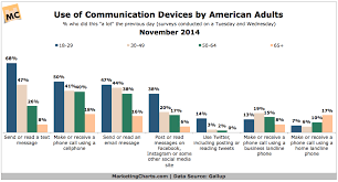 Gallup Adults Use Communication Devices Nov2014 Charts
