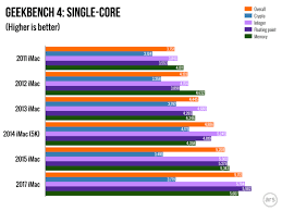 Mini Review How Much Faster Have High End Imacs Gotten In