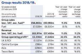 Its mortgage book was sold two years ago and now current accounts will close. Uk S Tesco Exits Malaysia And Thailand Completing Its Retreat From Asia