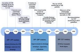 Pdf | depending on the extent of surgery, coagulation status and the number of anastomoses, drains are routinely used during liver transplantation. Jcm Free Full Text The Evolution Of The Role Of External Ventricular Drainage In Traumatic Brain Injury Html