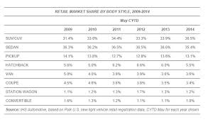 suvs crossovers outsell sedans for the first time ever