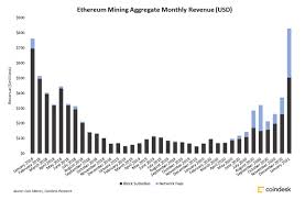 However, fewer choose to do so because of the investment involved. Ethereum Miners Earned Record 830m In January Coindesk