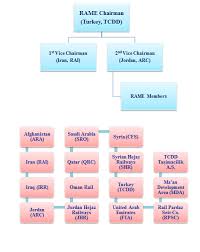 Organization Chart Rameuic