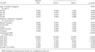 Hazard Ratios For Age Diagnosis Pps And Gender Download