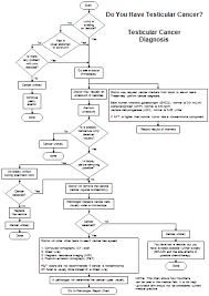 Sample Medical Flowcharts