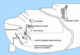Understanding Steering Gear In Ships