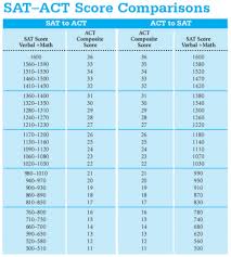 61 Circumstantial Act Raw Score Conversion 2019