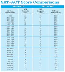 61 Circumstantial Act Raw Score Conversion 2019