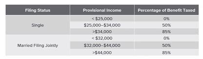 Oct 22, 2020 · what are the 2021 earnings test limits? Understanding How Social Security Benefits Are Taxed