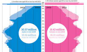 Population of england increase from 1.1m in 1066 to over 49m in 2001. Uk Population Data How Fast Is It Increasing News Theguardian Com