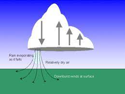 Sometimes thunderstorms will produce intense downdrafts that create damaging winds on the ground. Was Ist Eine Fallboe Wetterdienst De