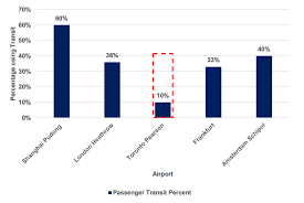 Pearson Turning Torontos Airport Into A Global Mega Hub