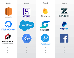 Saas Paas And Iaas Explained In One Graphic Oursky Team