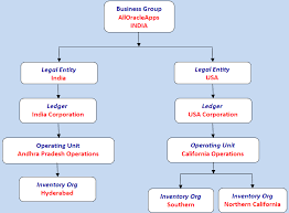 29 Unmistakable Oracle Organizational Chart