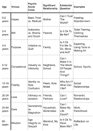 The Stages Of Psychosocial Development According To E