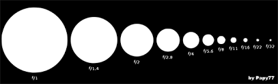 what is the aperture f stop