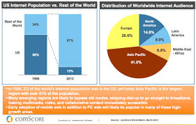 Comscore U S Internet Report Yoy Pinterest Up 4000 Amazon Up 30 Android Top Smartphone More