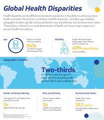 Buying health insurance for the first time seems confusing at first. Global Health Disparities Infographic Himss