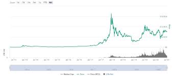 Maximum price $2160, minimum price $1878. Bitcoin Btc Price Prediction For 2020 2040 How High It Will Go Trade Crypto Pro