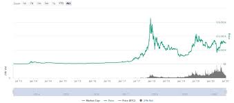 What is the bitcoin price today? Bitcoin Btc Price Prediction For 2020 2040 How High It Will Go Trade Crypto Pro