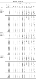 Annex C Conduit And Tubing Fill Tables For Conductors And